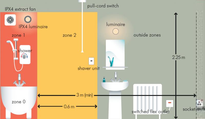 17th Edition bathroom zones