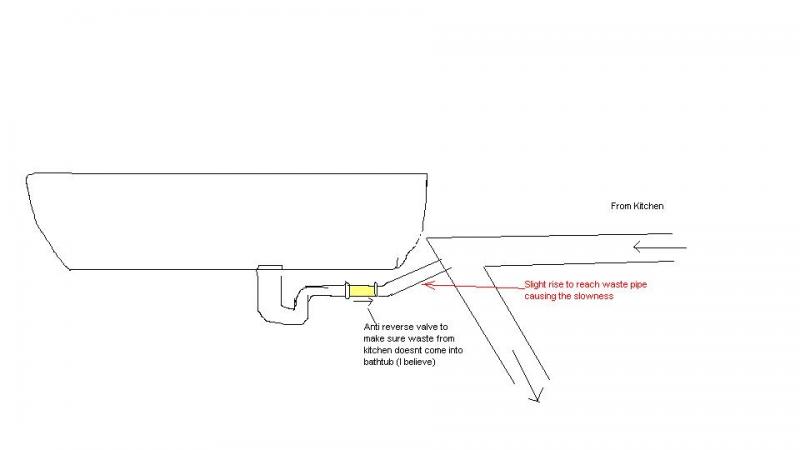 Bath tub drain design
