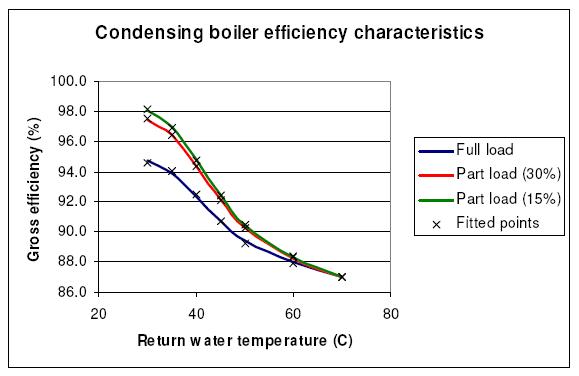 Boiler Efficiency