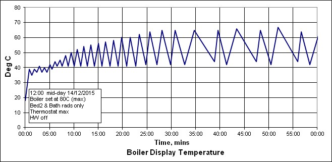BoilerTemps_20151214