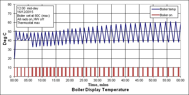 BoilerTemps_20151216