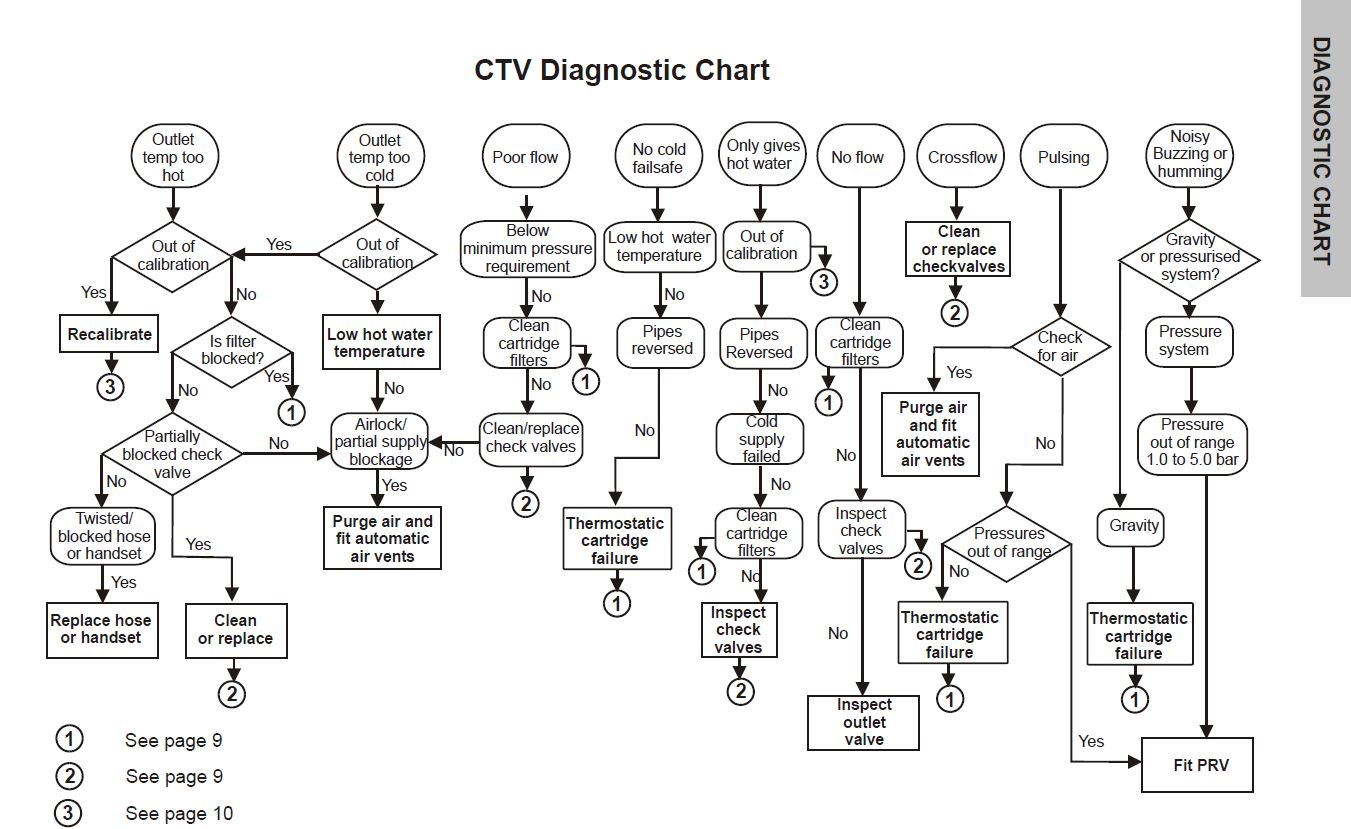 Diagnostic Chart Trevi