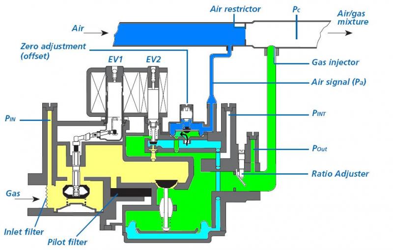 Fan acts on zero adjustment offset