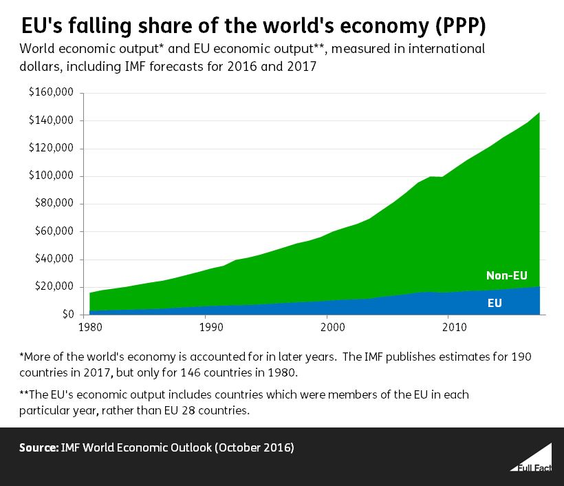 GDP Graph World Vs EU 2