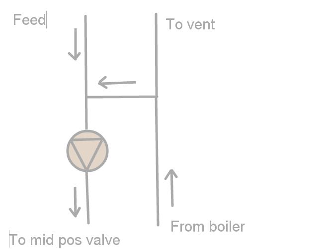 H pattern feed and vent