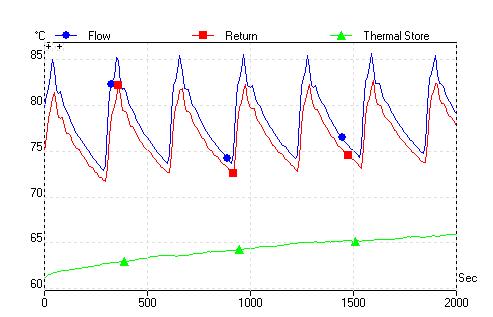 hot water only 30 minute data