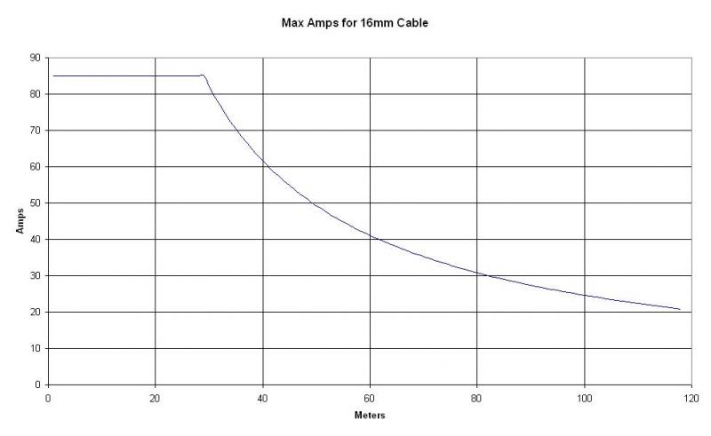 Max Amps 16mm cable