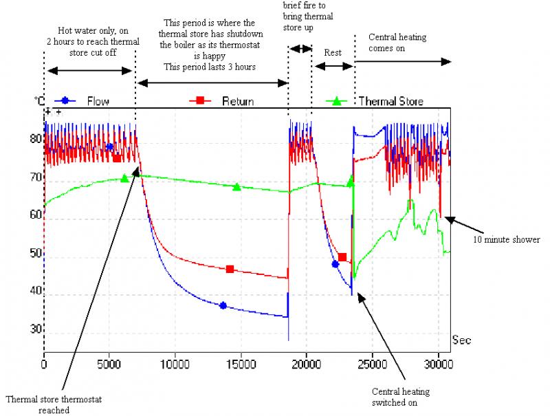 overnight 10 hour data