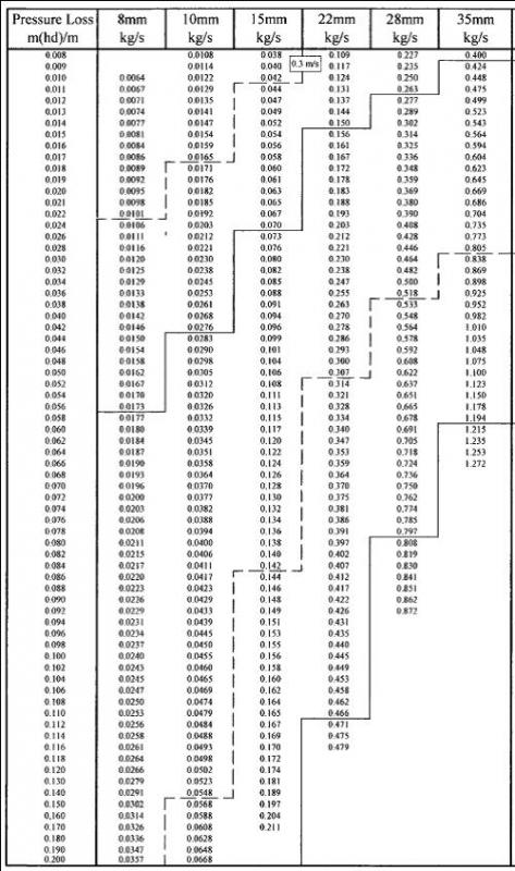 Pipework resistance chart
