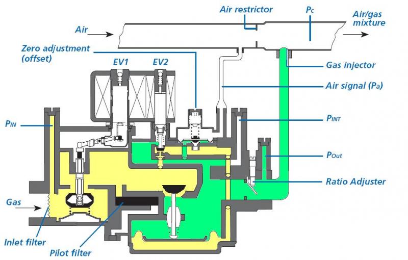 Pneumatic valve open