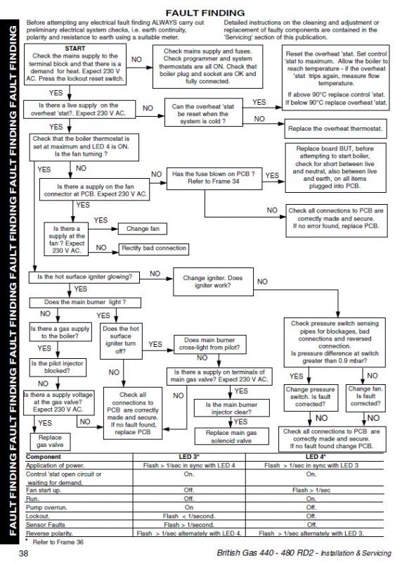 RD2 Fault Finding Page