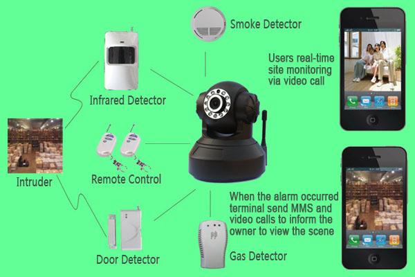 retail & wholesale 3G WCDMA surveillance secur
