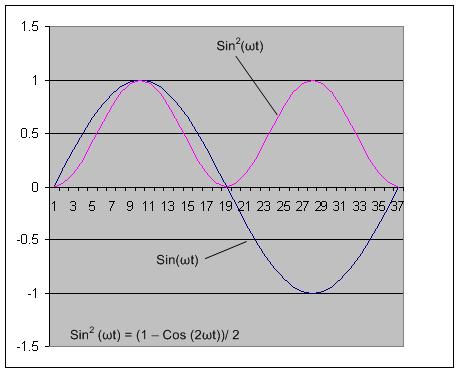 Sine squared function