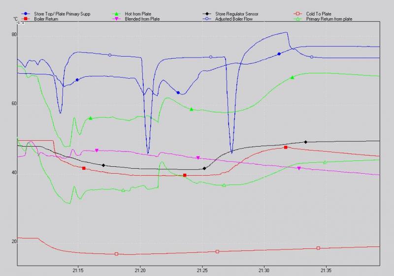Temperature drop and recovery - 4 degree different