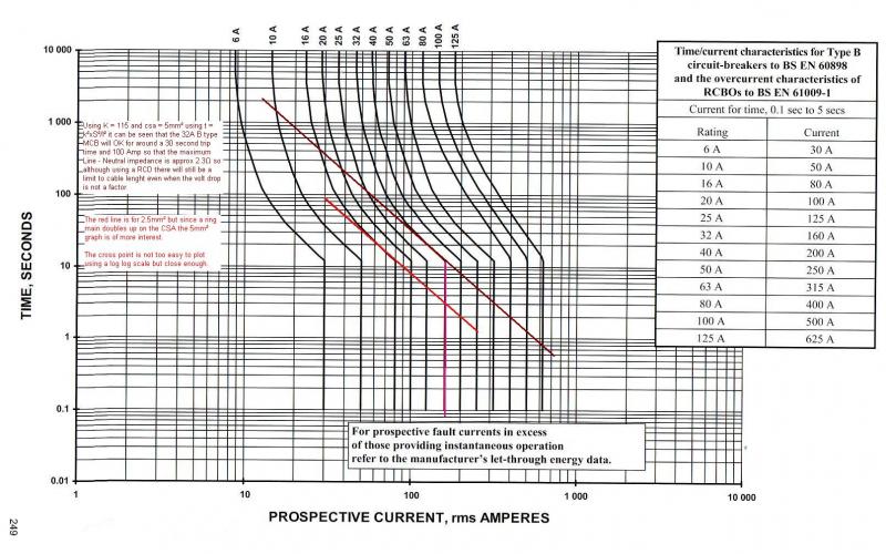 Type B RCBO trip times
