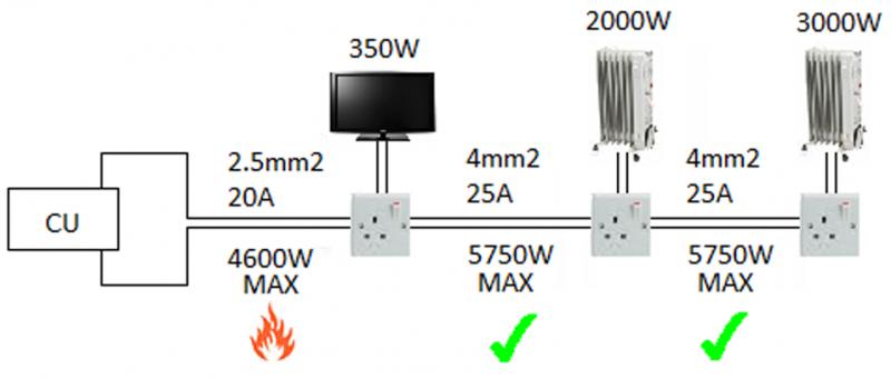 Fire Hazard? 2.5mm 20A Cable Changing To 4mm 25A Cable  