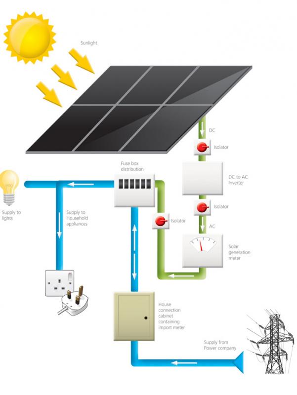 Solar Panel grid tie in and Electric Meter | DIYnot Forums solar array wiring schematic 