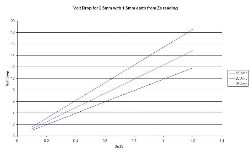 Zs compaired with volt drop