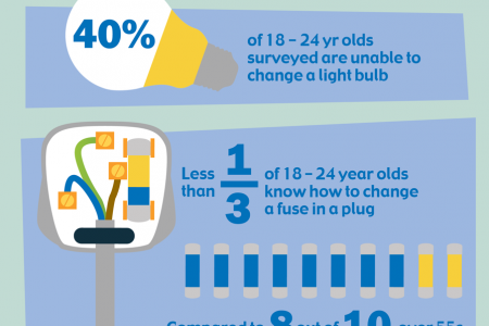 Has the internet created unpractical Britain?